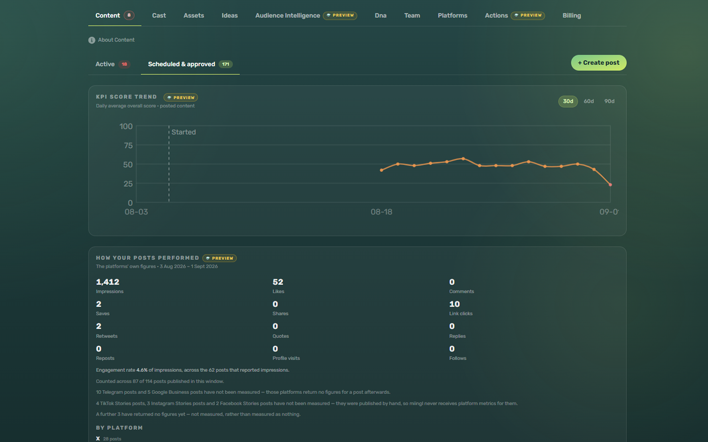 miingl social showing a 30-day KPI score trend for posted content and a breakdown of impressions, likes, link clicks, and other post metrics