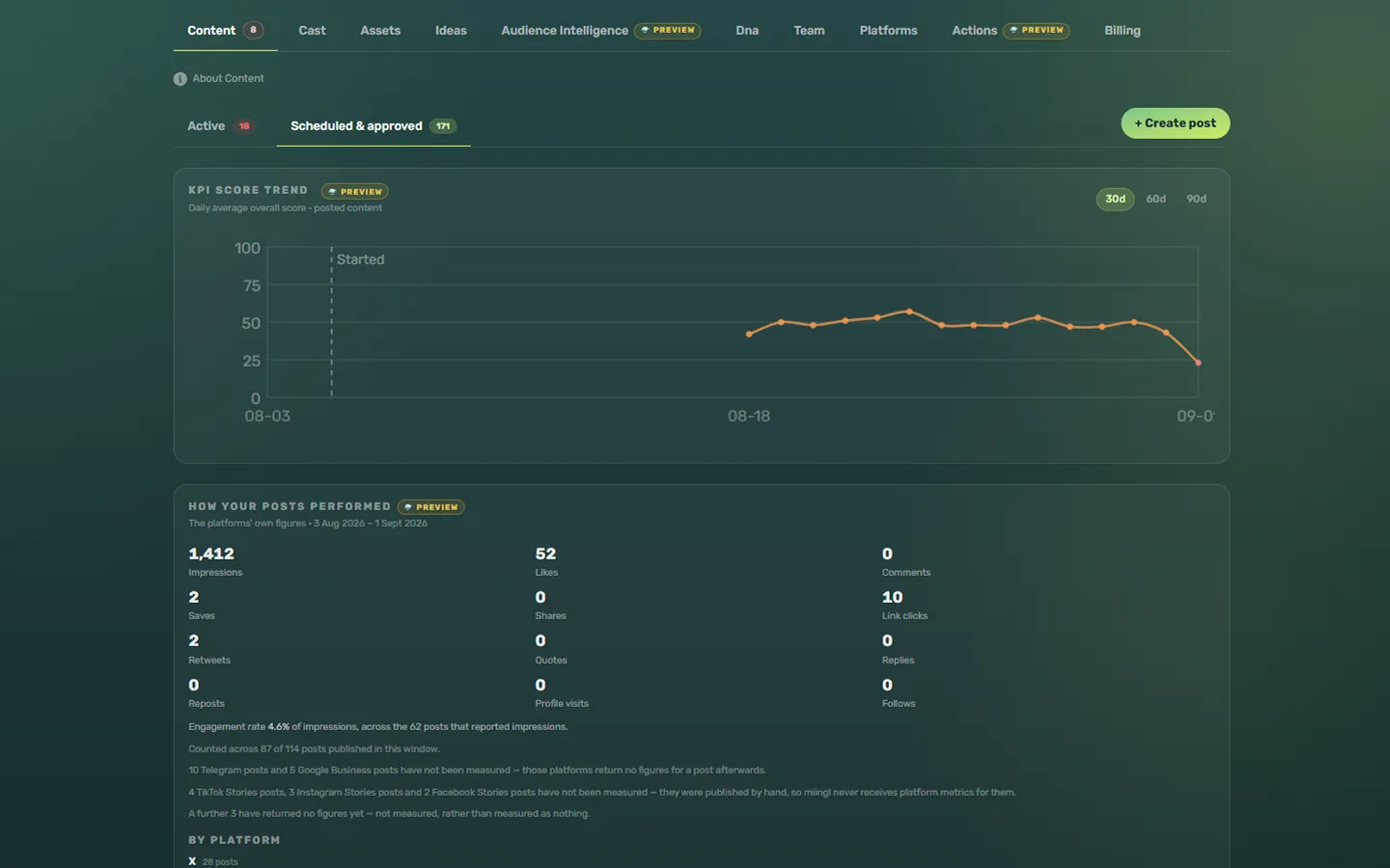 miingl social showing a 30-day KPI score trend for posted content and a breakdown of impressions, likes, link clicks, and other post metrics