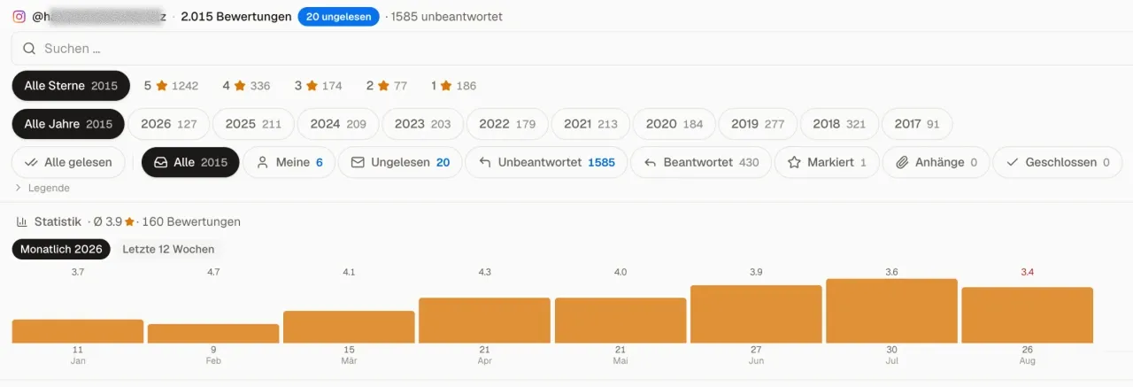 A client's Google Business reviews inside Rabe Marketing's workspace: 2,015 ratings with unread and unanswered counts and a monthly rating trend.