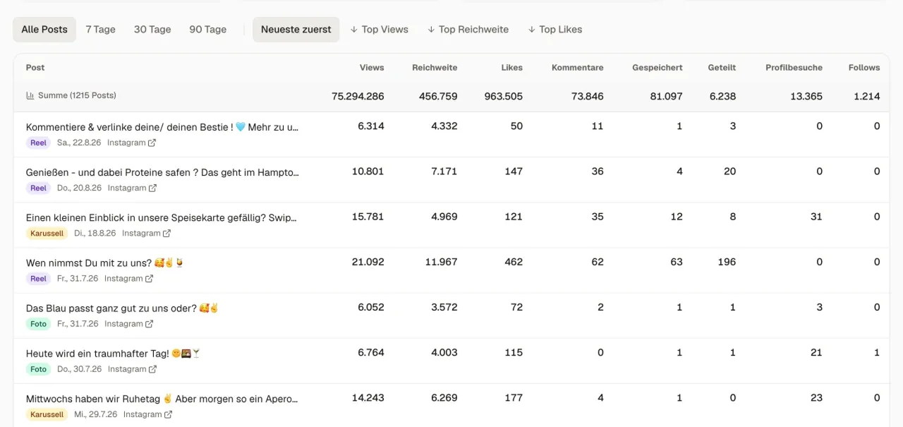 Postproxy analytics table showing one client's post performance across 1,215 Instagram posts, with views, reach, likes, comments, saves, shares, profile visits, and follows.